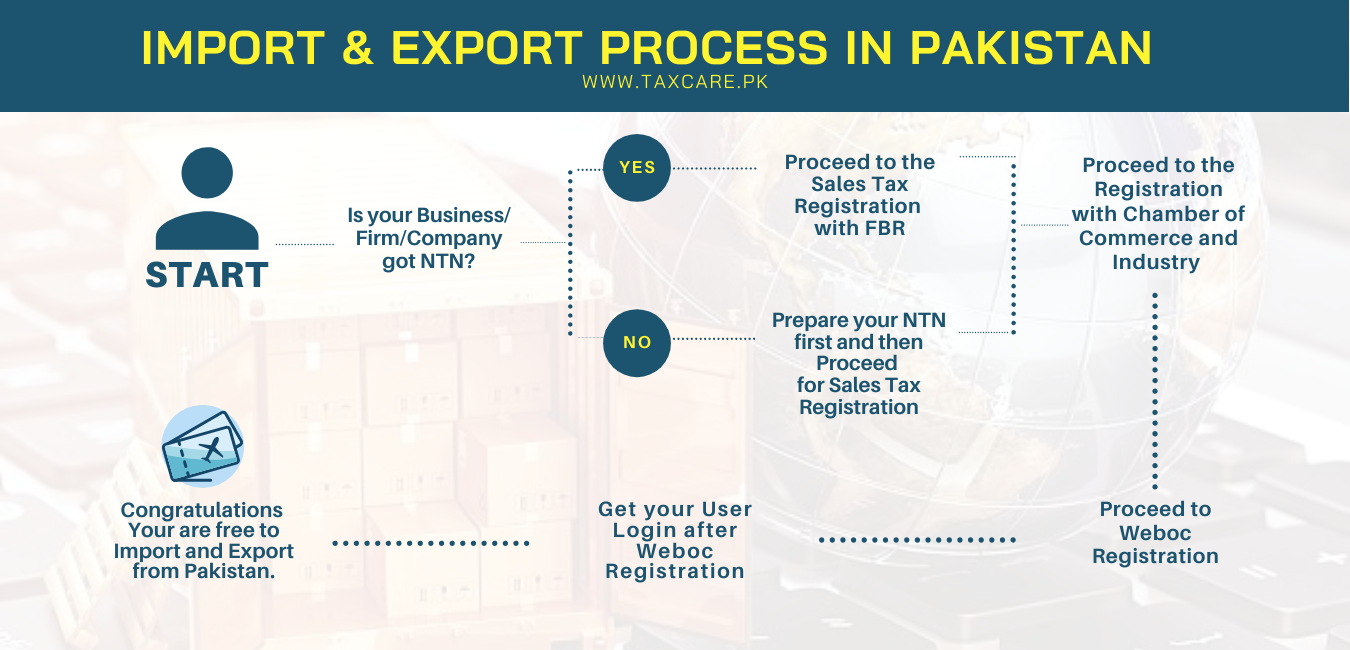 Weboc Registration Process, Weboc Registration Office Lahore, Tax Care